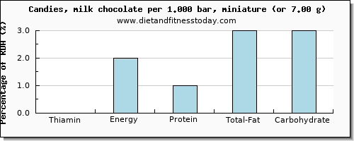 thiamin and nutritional content in thiamine in chocolate
